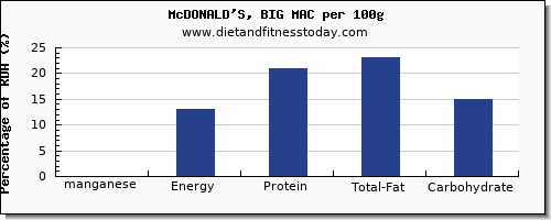 manganese and nutrition facts in a big mac per 100g